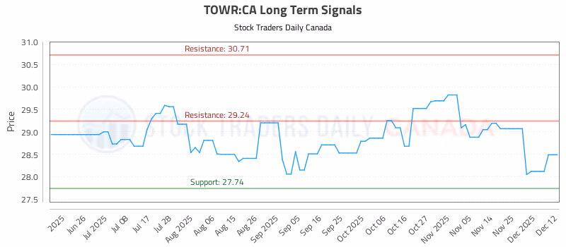 Stock Chart for TOWR:CA