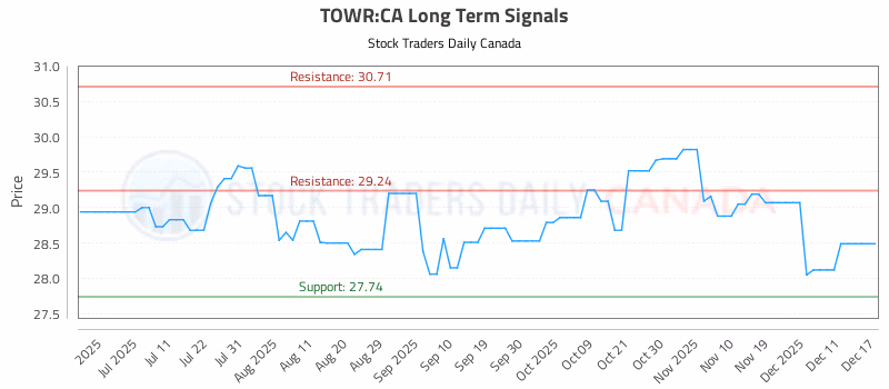 Stock Chart for TOWR:CA