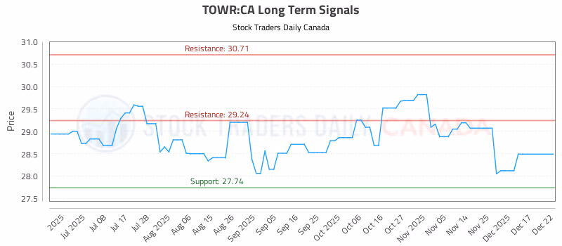 Stock Chart for TOWR:CA