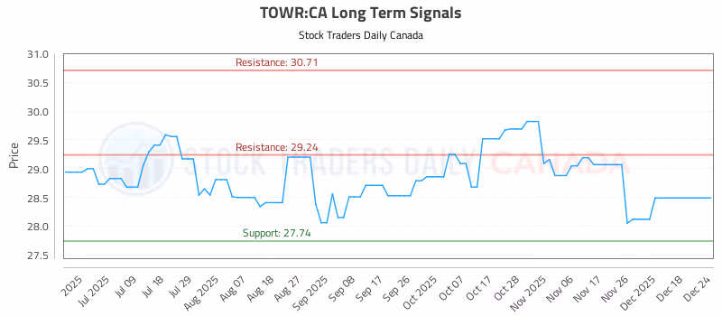 Stock Chart for TOWR:CA