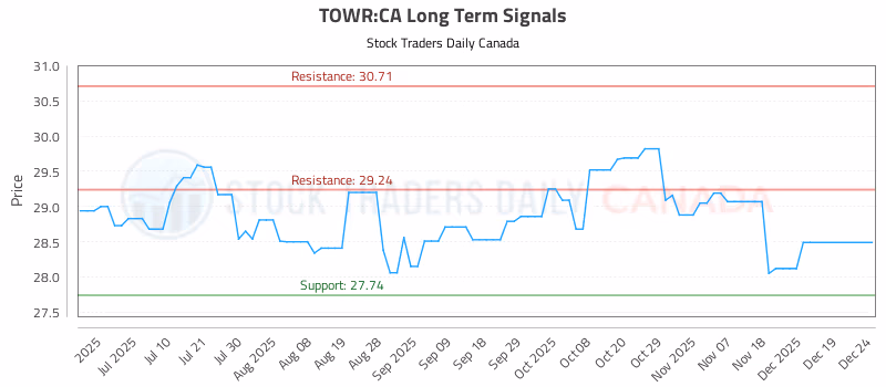 Stock Chart for TOWR:CA