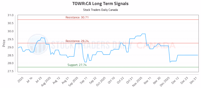 Stock Chart for TOWR:CA
