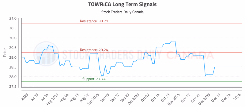 Stock Chart for TOWR:CA