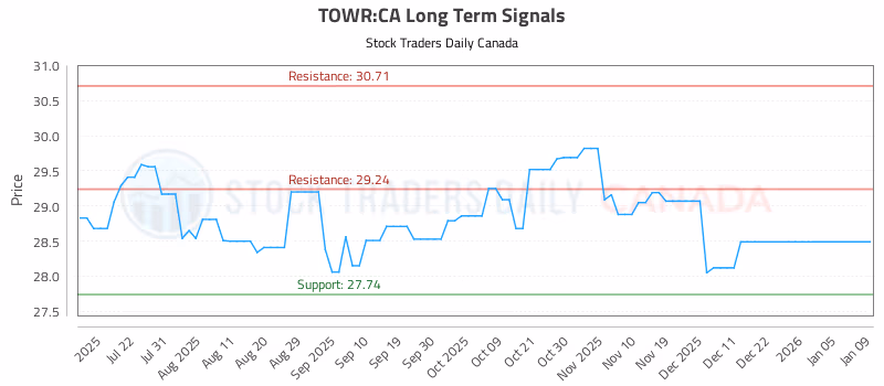 Stock Chart for TOWR:CA