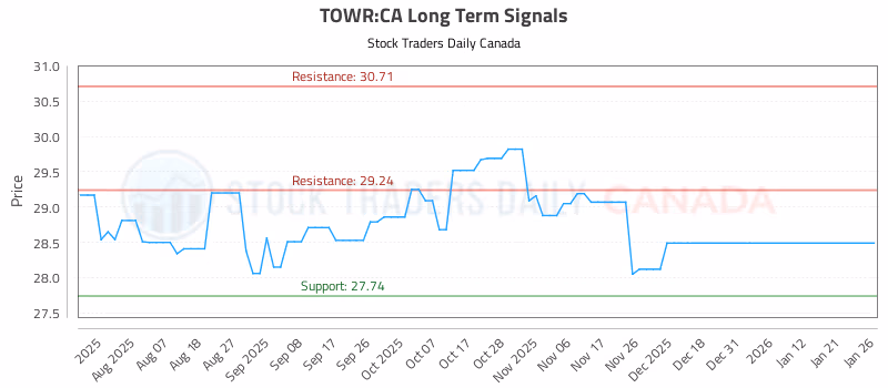 Stock Chart for TOWR:CA