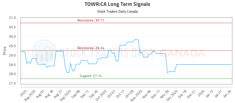 (TOWR) Long Term Investment Analysis (TOWR:CA) - Stock Traders Daily Canada