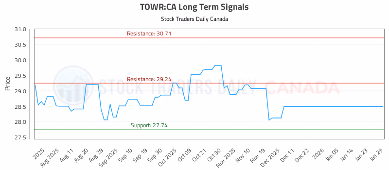 Stock Chart for TOWR:CA