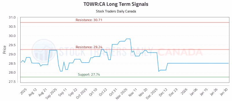 Stock Chart for TOWR:CA