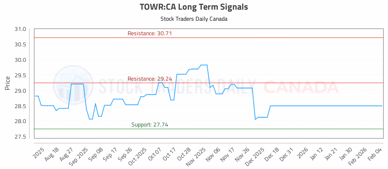 Stock Chart for TOWR:CA