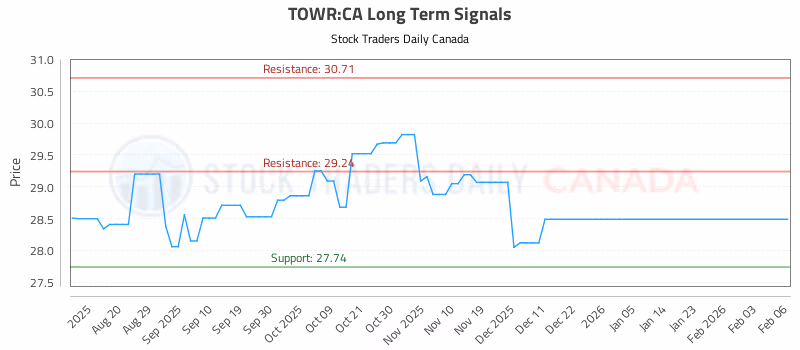Stock Chart for TOWR:CA