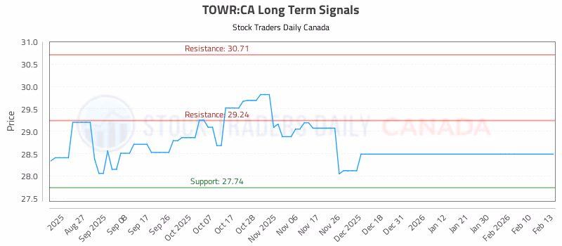 Stock Chart for TOWR:CA