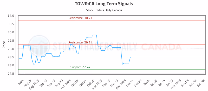 Stock Chart for TOWR:CA