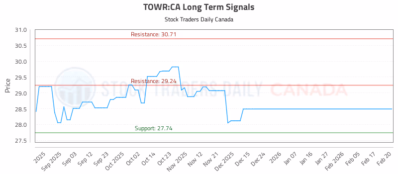 Stock Chart for TOWR:CA