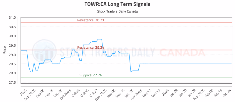 Stock Chart for TOWR:CA