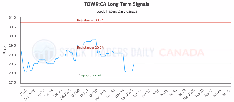 Stock Chart for TOWR:CA