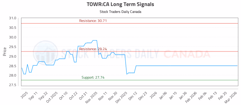 Stock Chart for TOWR:CA