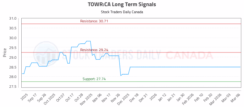 Stock Chart for TOWR:CA