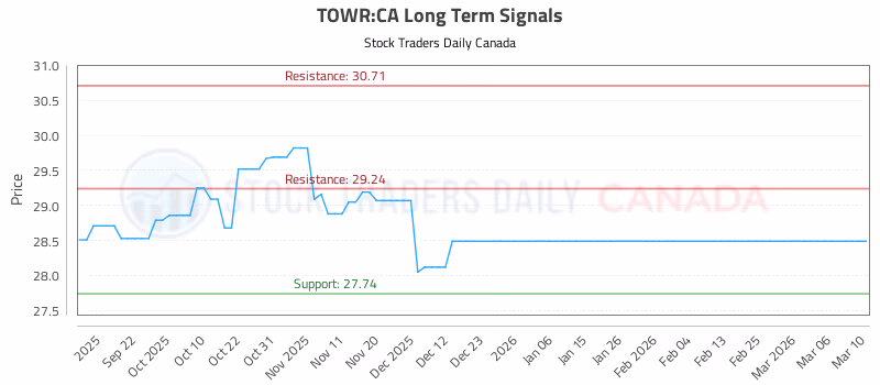 Stock Chart for TOWR:CA