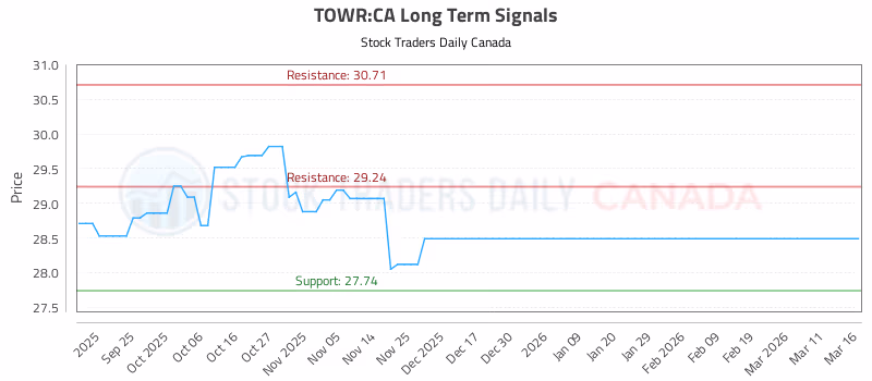Stock Chart for TOWR:CA