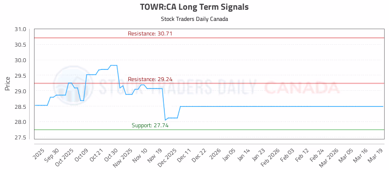 Stock Chart for TOWR:CA