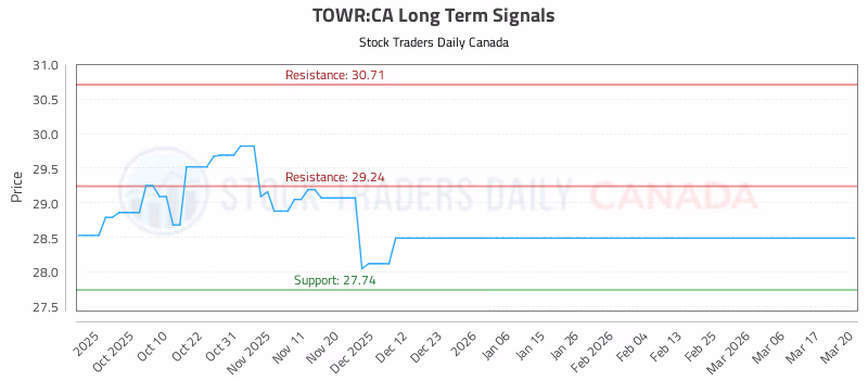 Stock Chart for TOWR:CA