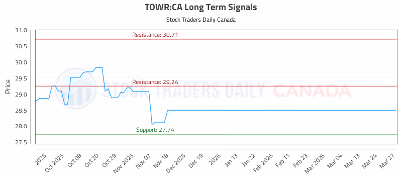 Stock Chart for TOWR:CA