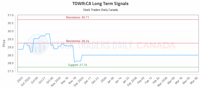 Stock Chart for TOWR:CA