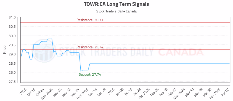 Stock Chart for TOWR:CA