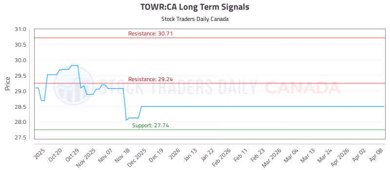 Stock Chart for TOWR:CA