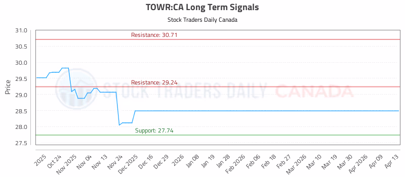 Stock Chart for TOWR:CA