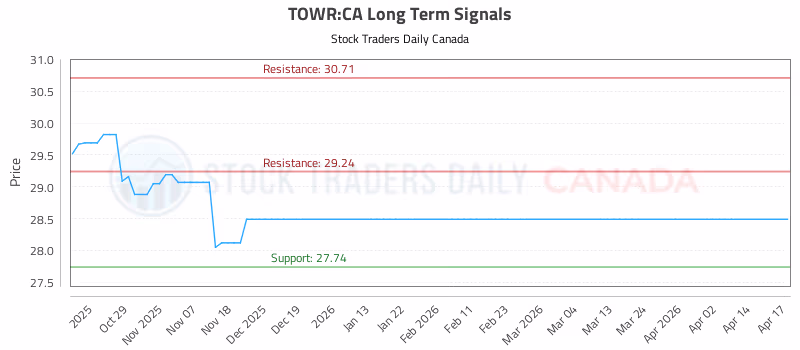 Stock Chart for TOWR:CA