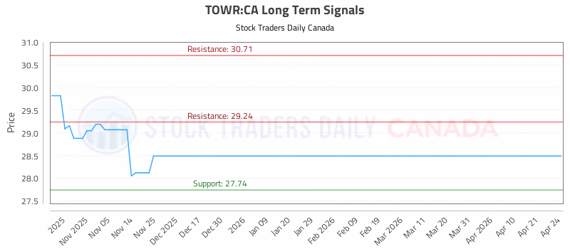 Stock Chart for TOWR:CA