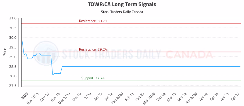 Stock Chart for TOWR:CA