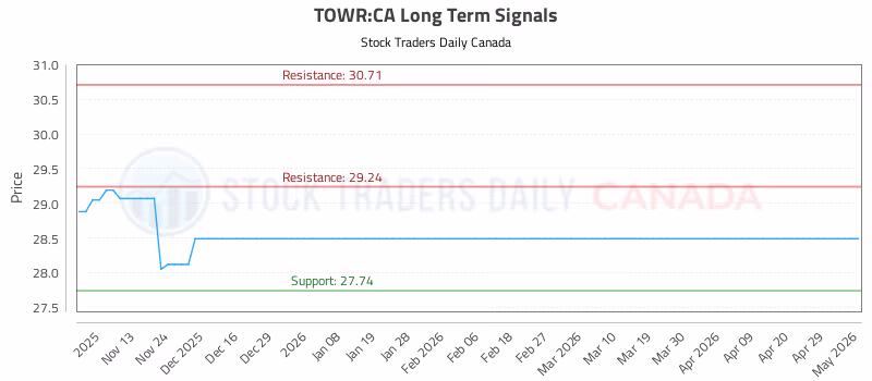 Stock Chart for TOWR:CA