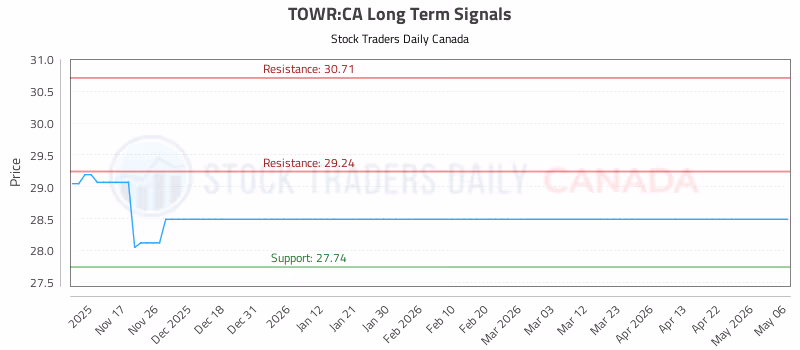 Stock Chart for TOWR:CA