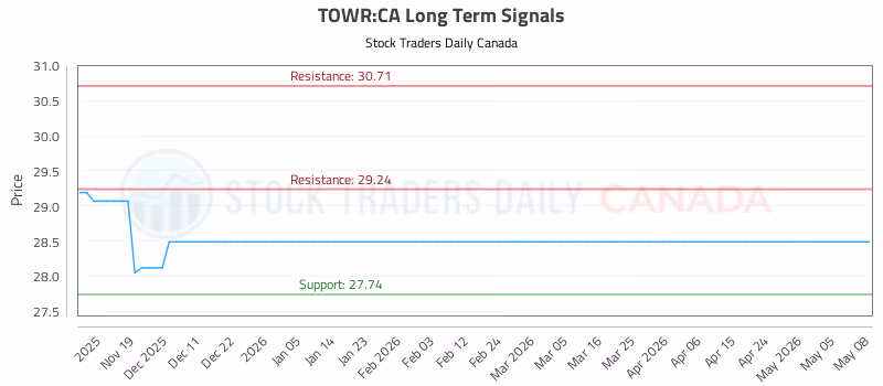 Stock Chart for TOWR:CA