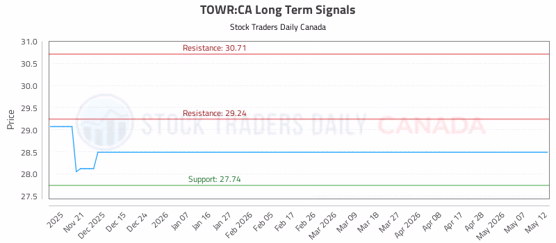 Stock Chart for TOWR:CA