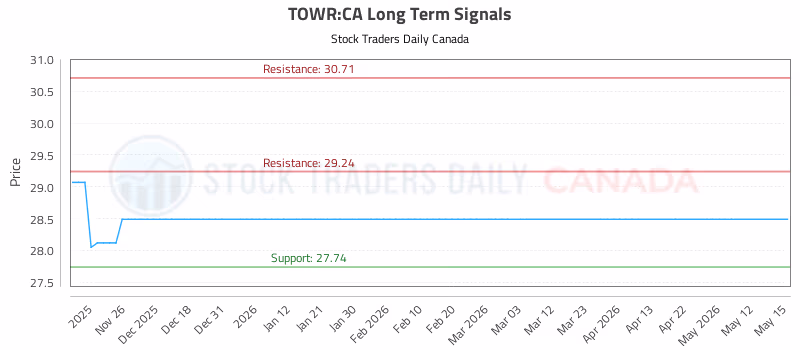 Stock Chart for TOWR:CA