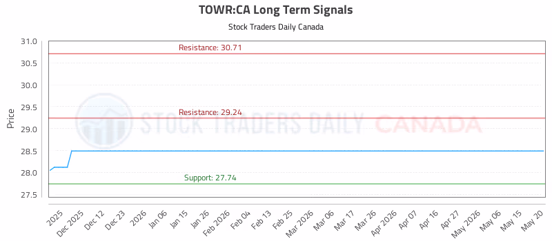 Stock Chart for TOWR:CA