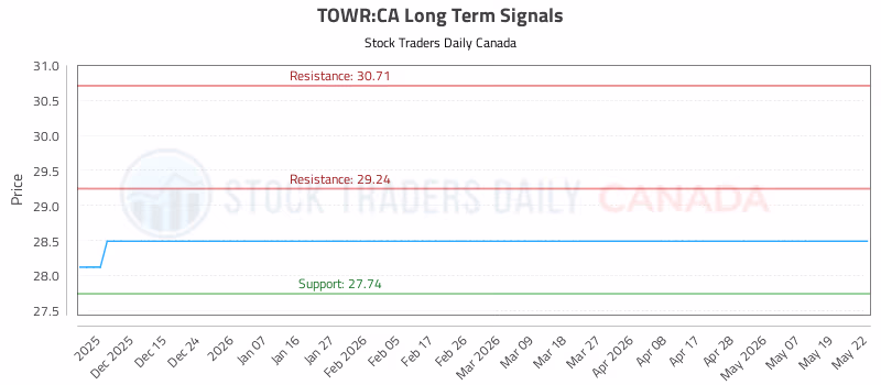 Stock Chart for TOWR:CA