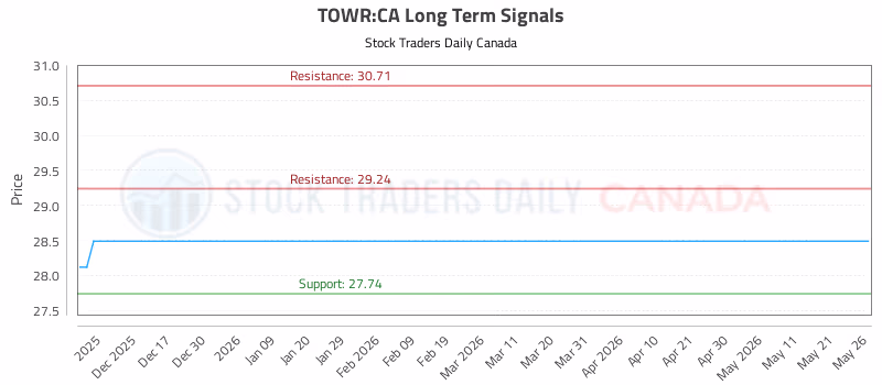 Stock Chart for TOWR:CA