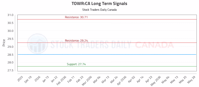 Stock Chart for TOWR:CA