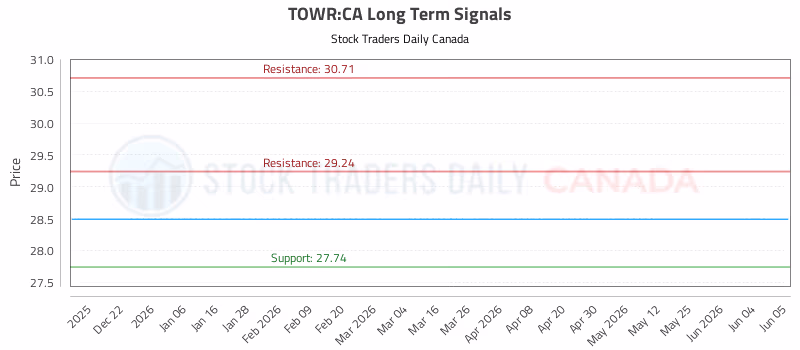 Stock Chart for TOWR:CA