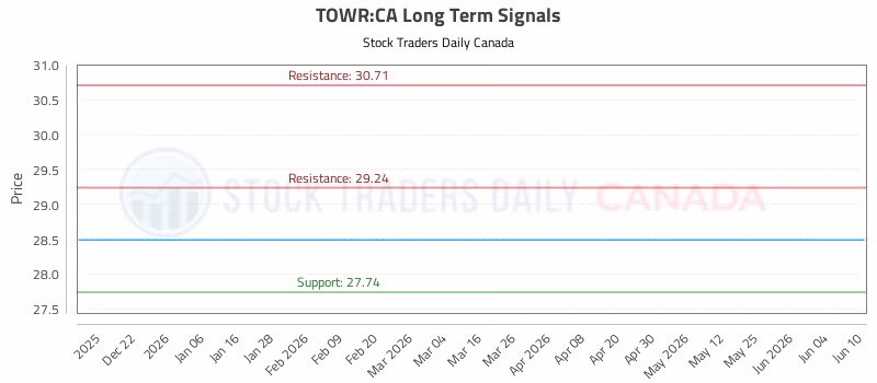 Stock Chart for TOWR:CA