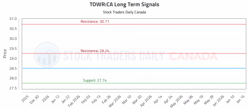 Stock Chart for TOWR:CA