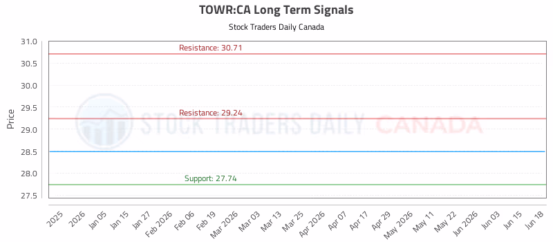 Stock Chart for TOWR:CA