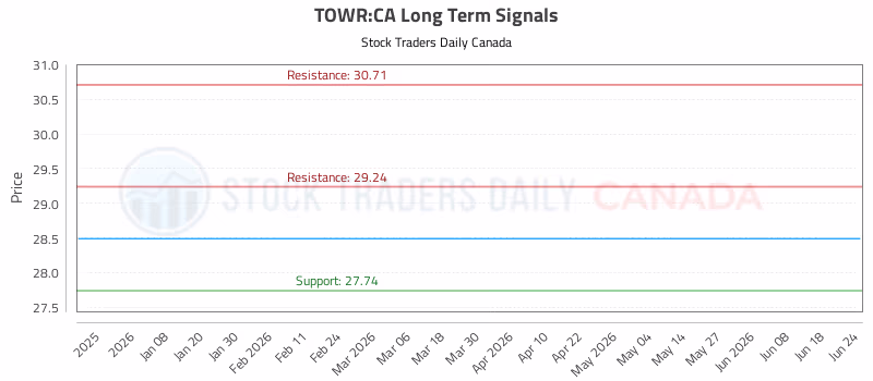 Stock Chart for TOWR:CA