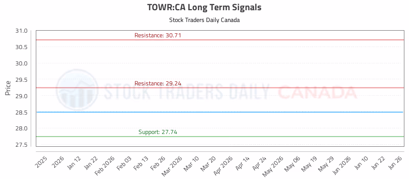 Stock Chart for TOWR:CA