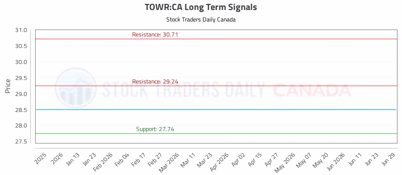Stock Chart for TOWR:CA