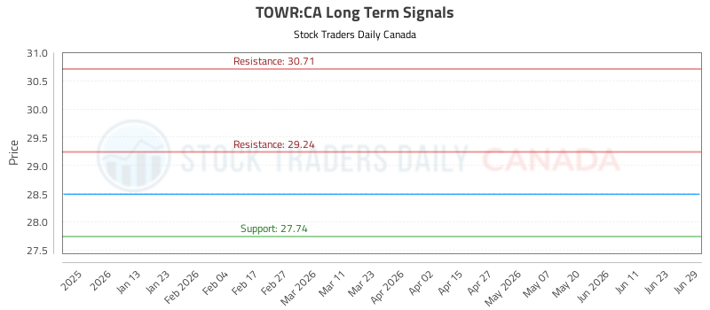 Understanding Stock Trading Basics: A Look at TOWR Price Movements